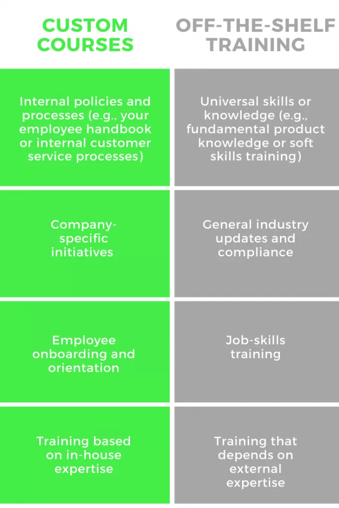 Custom courses vs. Off-the-shelf training: Comparison table | eFront